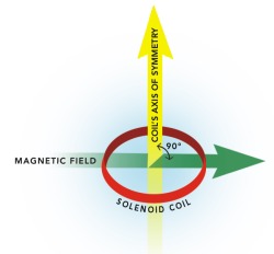 coils axis of symmetry chart